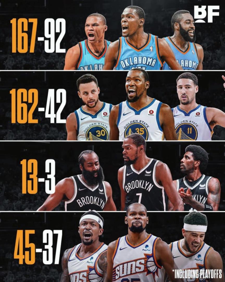 杜蘭特各階段三巨頭勝率：籃網(wǎng)時(shí)代13-3，太陽(yáng)時(shí)代拉完了